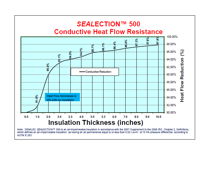 Use Sealection500 to Improve Your Insulation Kansas City Efficiency